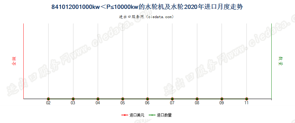 841012001000kw＜P≤10000kw的水轮机及水轮进口2020年月度走势图