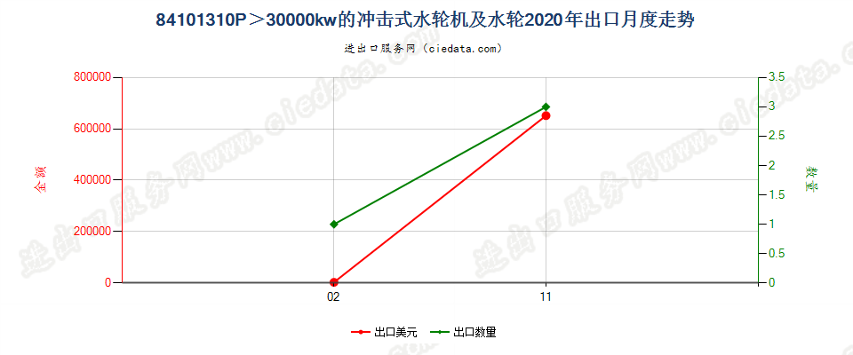 84101310P＞30000kw的冲击式水轮机及水轮出口2020年月度走势图