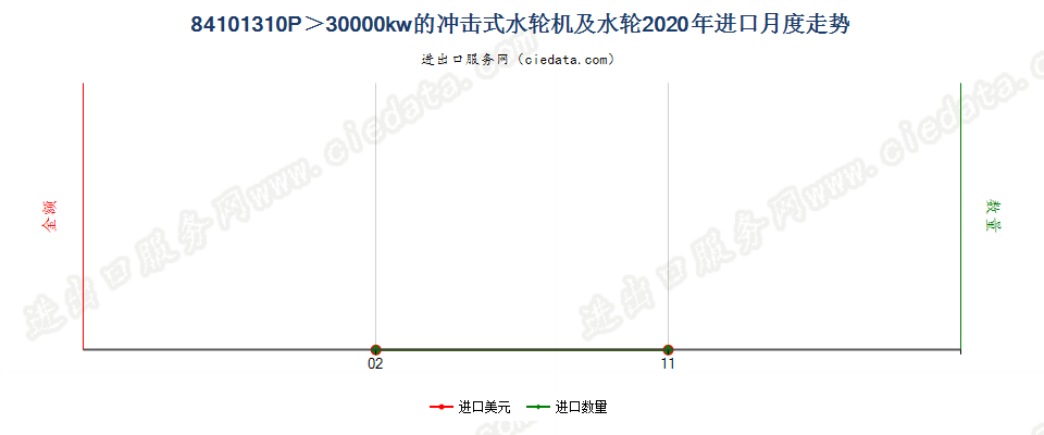 84101310P＞30000kw的冲击式水轮机及水轮进口2020年月度走势图