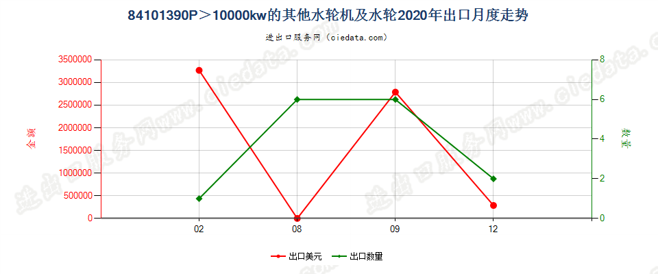 84101390P＞10000kw的其他水轮机及水轮出口2020年月度走势图