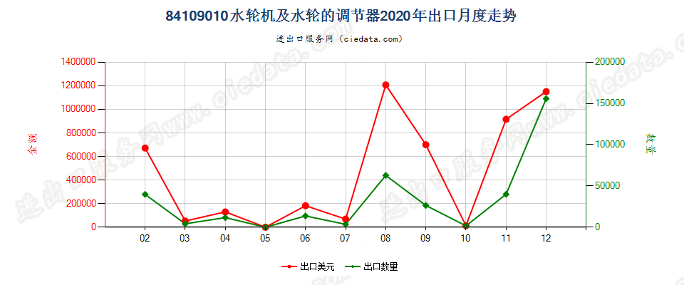 84109010水轮机及水轮的调节器出口2020年月度走势图