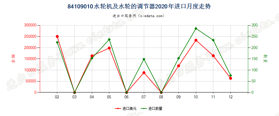 84109010水轮机及水轮的调节器进口2020年月度走势图