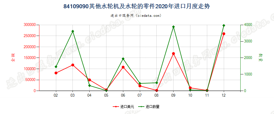 84109090其他水轮机及水轮的零件进口2020年月度走势图