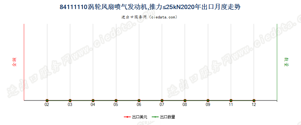 84111110涡轮风扇喷气发动机，推力≤25kN出口2020年月度走势图