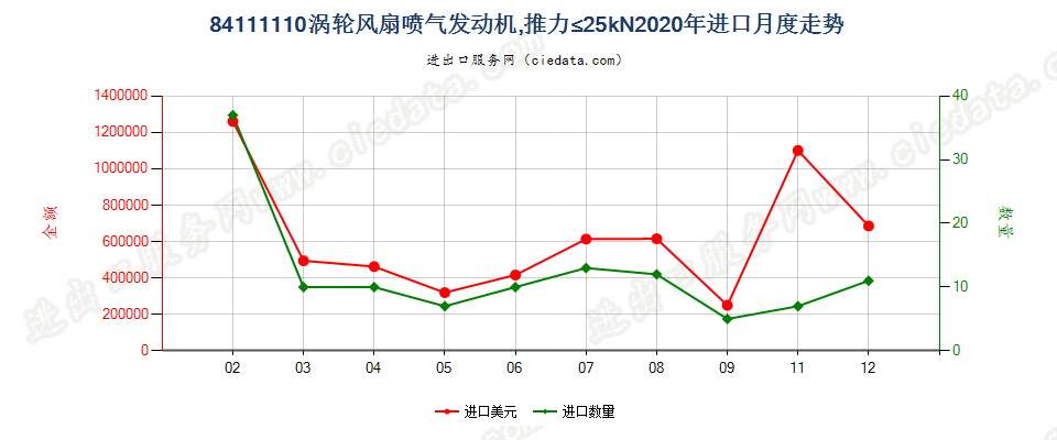 84111110涡轮风扇喷气发动机，推力≤25kN进口2020年月度走势图