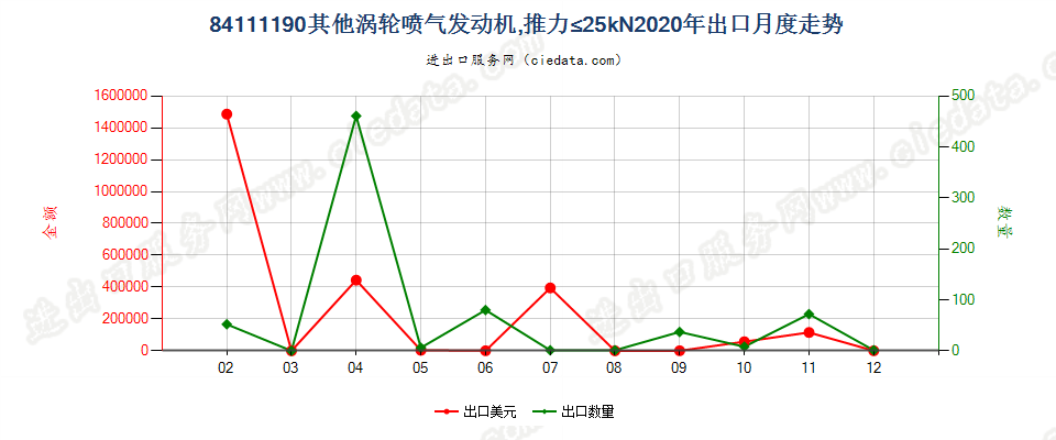 84111190其他涡轮喷气发动机，推力≤25kN出口2020年月度走势图