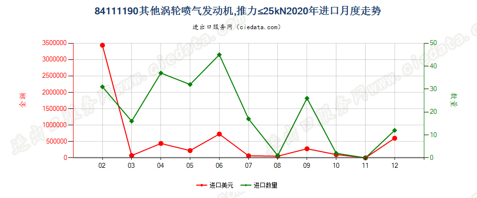 84111190其他涡轮喷气发动机，推力≤25kN进口2020年月度走势图