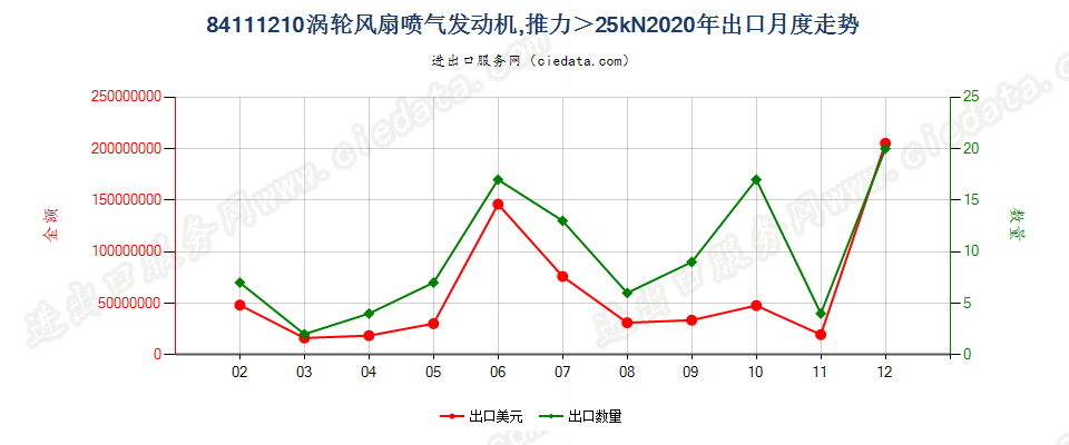 84111210涡轮风扇喷气发动机，推力＞25kN出口2020年月度走势图