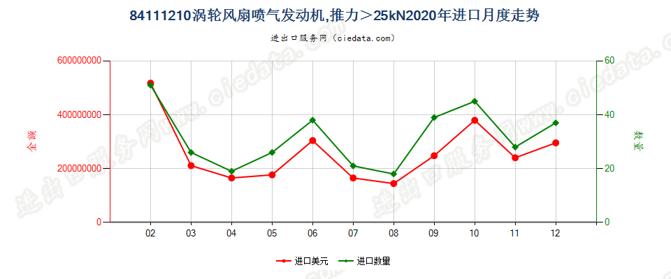 84111210涡轮风扇喷气发动机，推力＞25kN进口2020年月度走势图