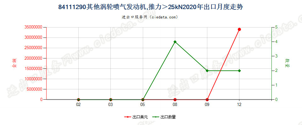 84111290其他涡轮喷气发动机，推力＞25kN出口2020年月度走势图