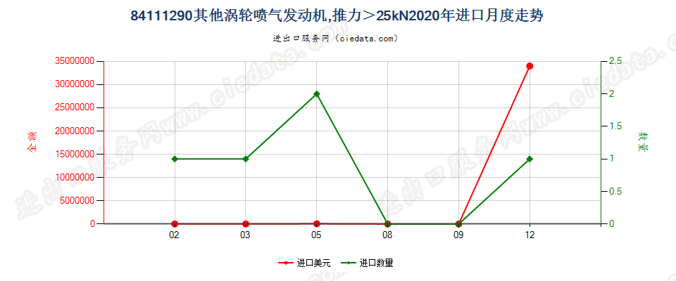 84111290其他涡轮喷气发动机，推力＞25kN进口2020年月度走势图