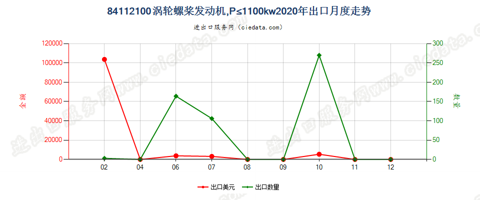 84112100涡轮螺桨发动机，P≤1100kw出口2020年月度走势图