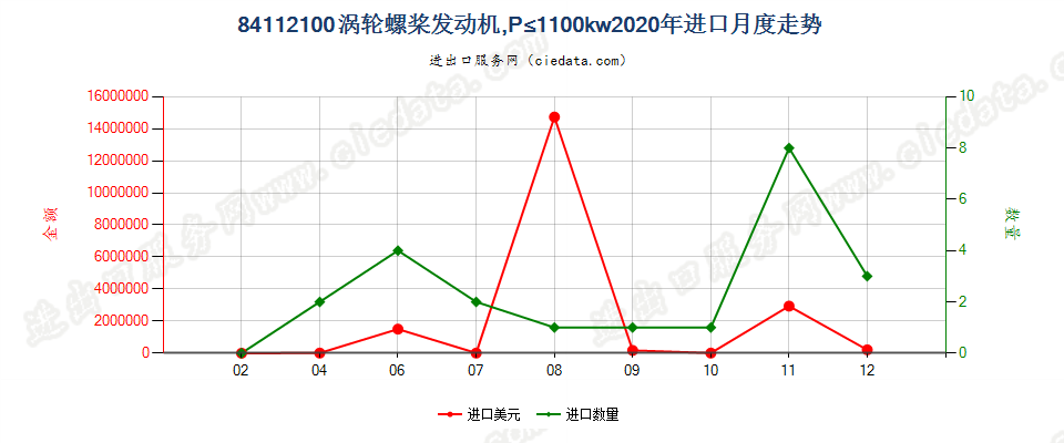 84112100涡轮螺桨发动机，P≤1100kw进口2020年月度走势图