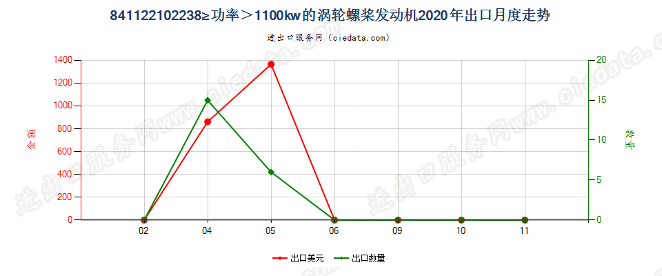 841122102238kw≥功率＞1100kw的涡轮螺桨发动机出口2020年月度走势图