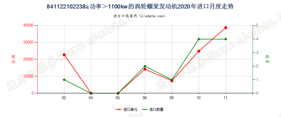 841122102238kw≥功率＞1100kw的涡轮螺桨发动机进口2020年月度走势图