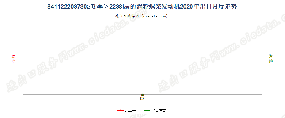 841122203730≥功率＞2238kw的涡轮螺桨发动机出口2020年月度走势图