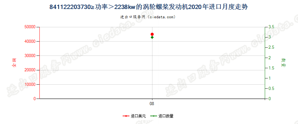 841122203730≥功率＞2238kw的涡轮螺桨发动机进口2020年月度走势图