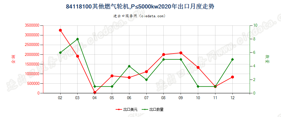 84118100其他燃气轮机，P≤5000kw出口2020年月度走势图