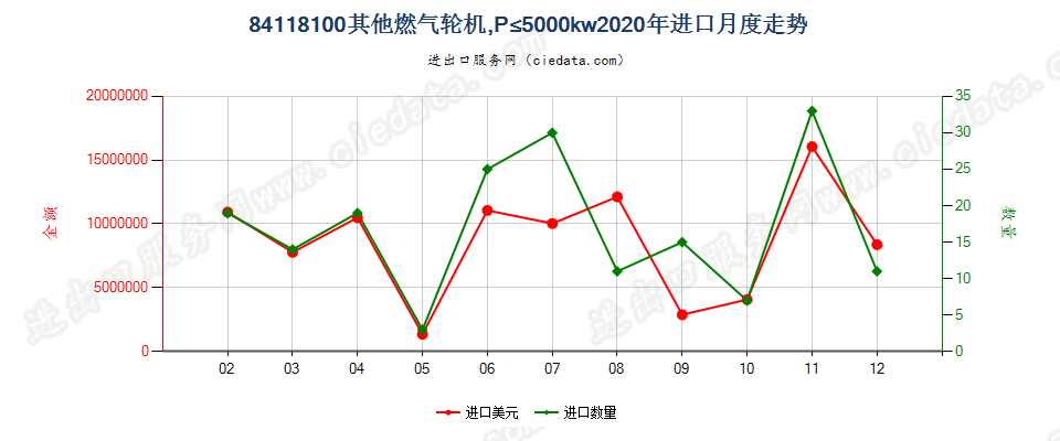 84118100其他燃气轮机，P≤5000kw进口2020年月度走势图