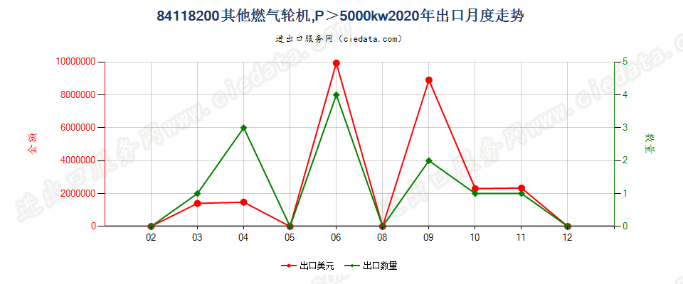 84118200其他燃气轮机，P＞5000kw出口2020年月度走势图