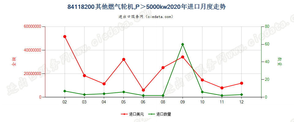 84118200其他燃气轮机，P＞5000kw进口2020年月度走势图