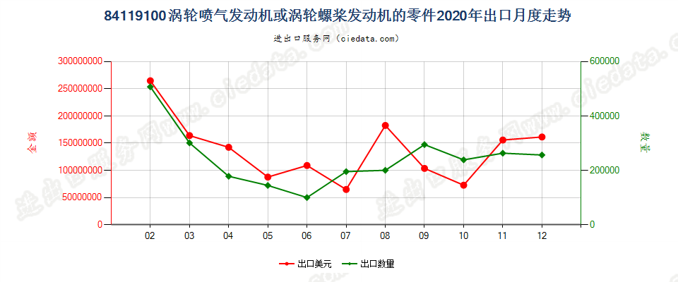 84119100涡轮喷气发动机或涡轮螺桨发动机的零件出口2020年月度走势图