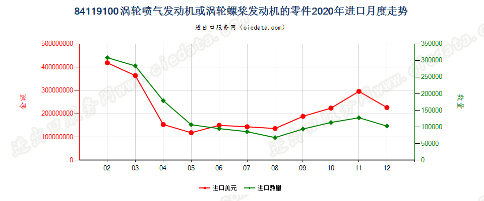 84119100涡轮喷气发动机或涡轮螺桨发动机的零件进口2020年月度走势图