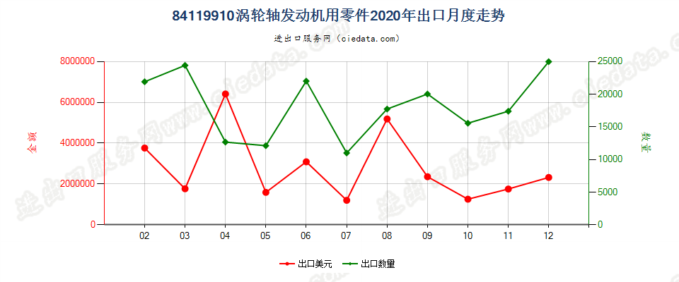 84119910涡轮轴发动机用零件出口2020年月度走势图