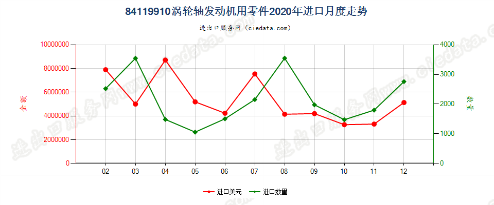 84119910涡轮轴发动机用零件进口2020年月度走势图