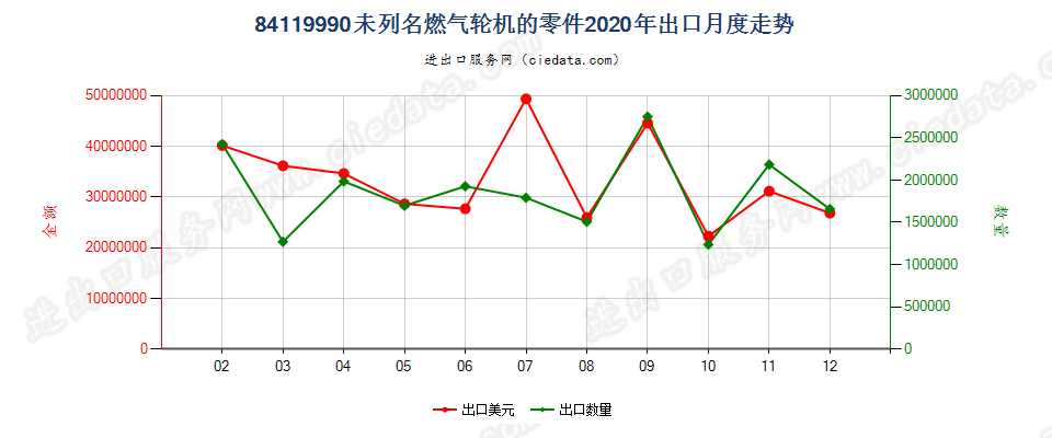 84119990未列名燃气轮机的零件出口2020年月度走势图