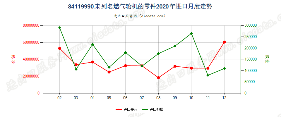 84119990未列名燃气轮机的零件进口2020年月度走势图