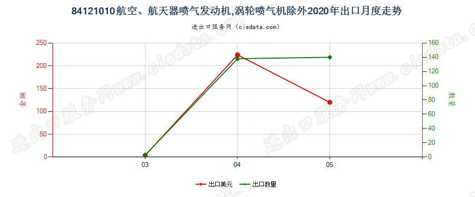 84121010航空、航天器喷气发动机，涡轮喷气机除外出口2020年月度走势图