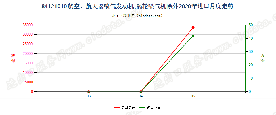 84121010航空、航天器喷气发动机，涡轮喷气机除外进口2020年月度走势图