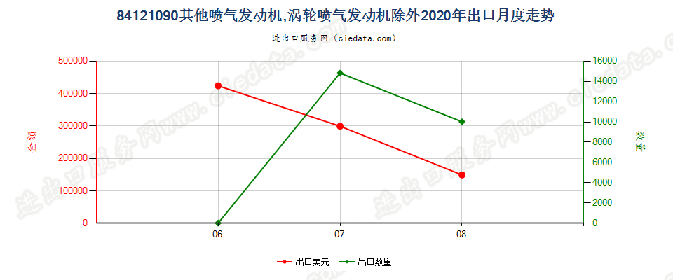 84121090其他喷气发动机，涡轮喷气发动机除外出口2020年月度走势图