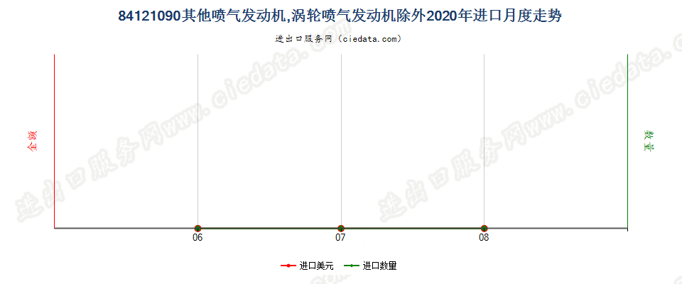 84121090其他喷气发动机，涡轮喷气发动机除外进口2020年月度走势图