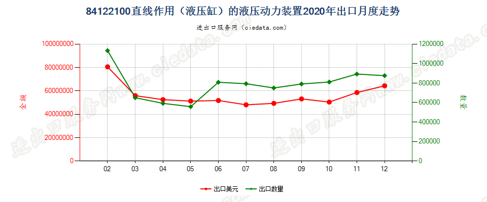 84122100直线作用（液压缸）的液压动力装置出口2020年月度走势图