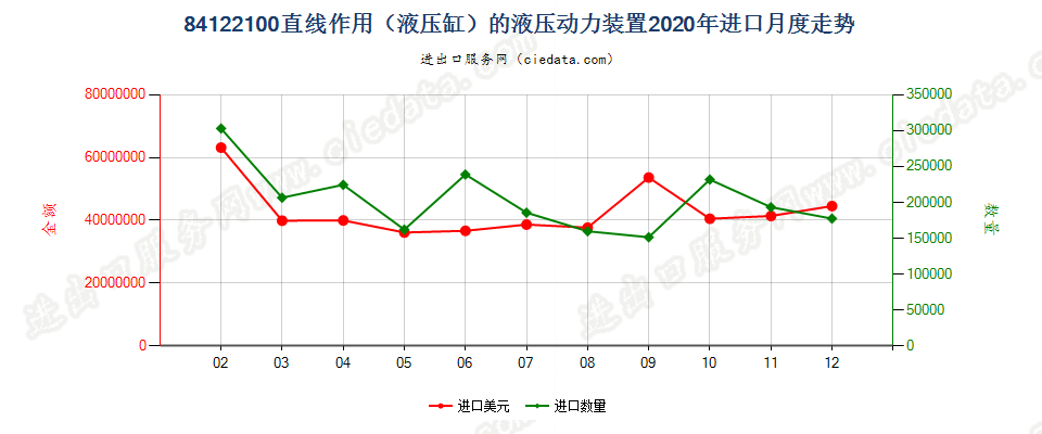 84122100直线作用（液压缸）的液压动力装置进口2020年月度走势图