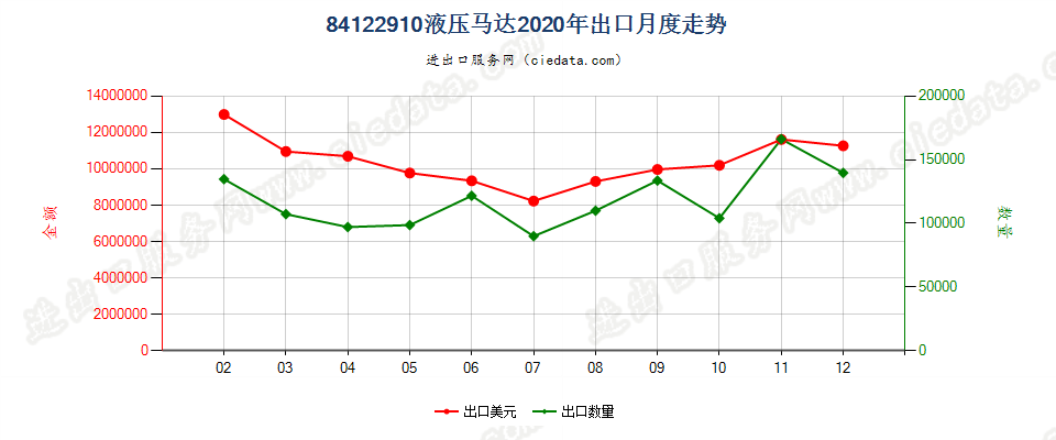 84122910液压马达出口2020年月度走势图