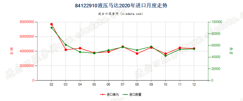 84122910液压马达进口2020年月度走势图