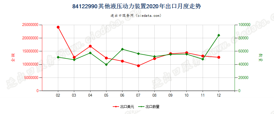 84122990其他液压动力装置出口2020年月度走势图