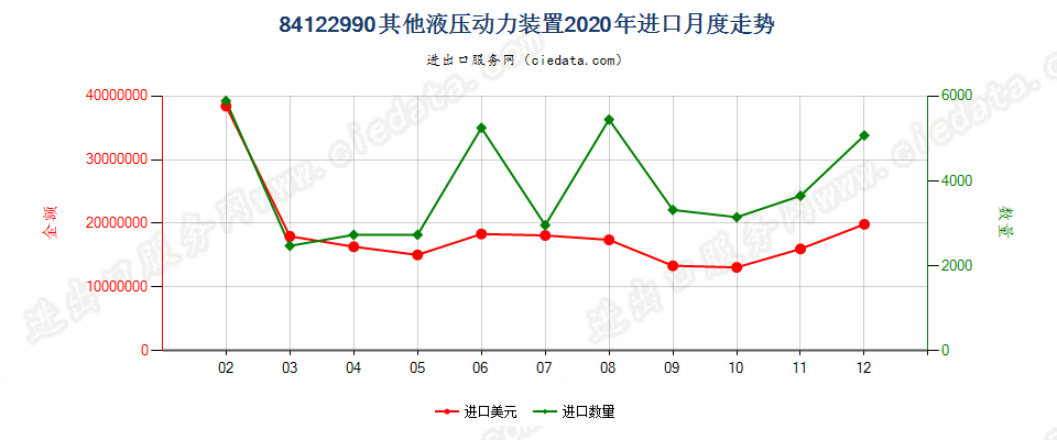 84122990其他液压动力装置进口2020年月度走势图