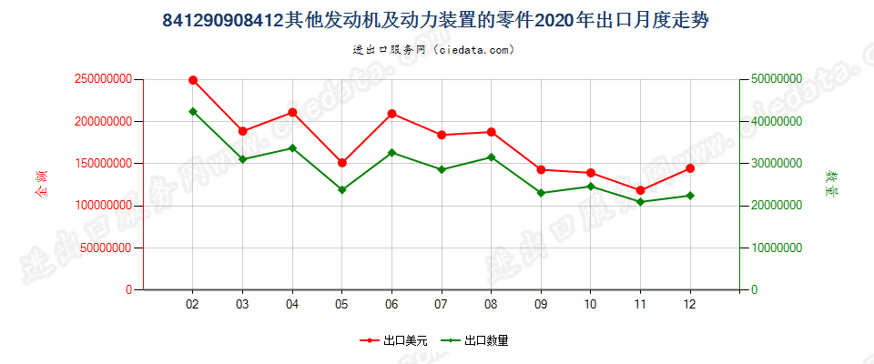 841290908412其他发动机及动力装置的零件出口2020年月度走势图