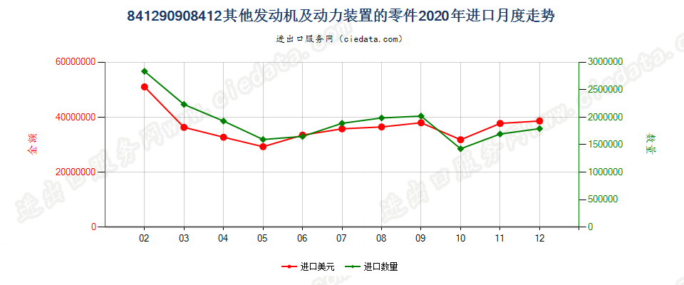 841290908412其他发动机及动力装置的零件进口2020年月度走势图