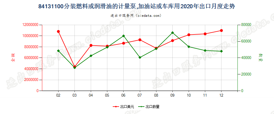 84131100分装燃料或润滑油的计量泵，加油站或车库用出口2020年月度走势图