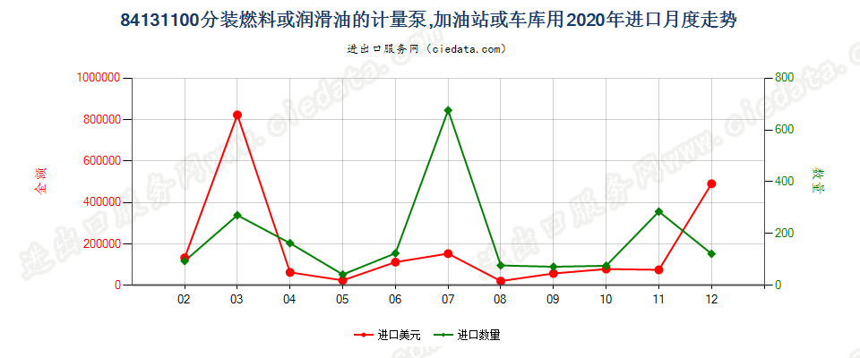 84131100分装燃料或润滑油的计量泵，加油站或车库用进口2020年月度走势图