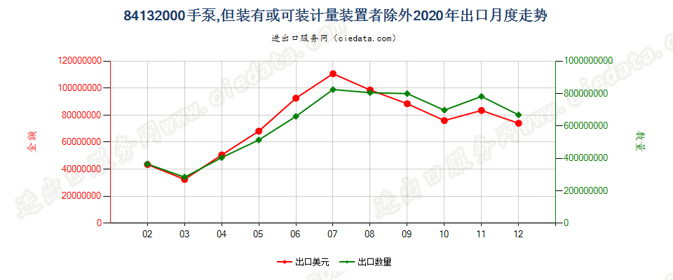 84132000手泵，但装有或可装计量装置者除外出口2020年月度走势图