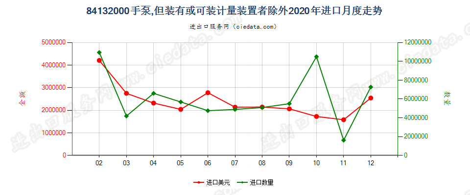 84132000手泵，但装有或可装计量装置者除外进口2020年月度走势图