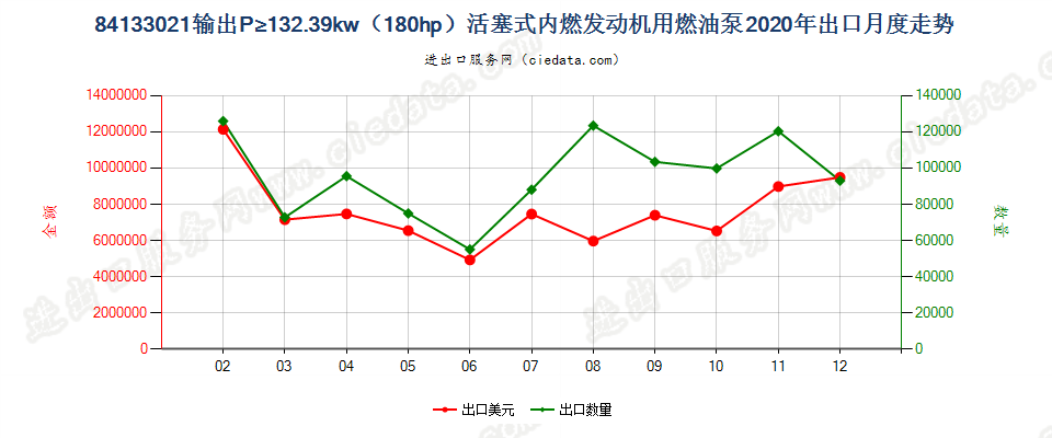 84133021输出P≥132.39kw（180hp）活塞式内燃发动机用燃油泵出口2020年月度走势图