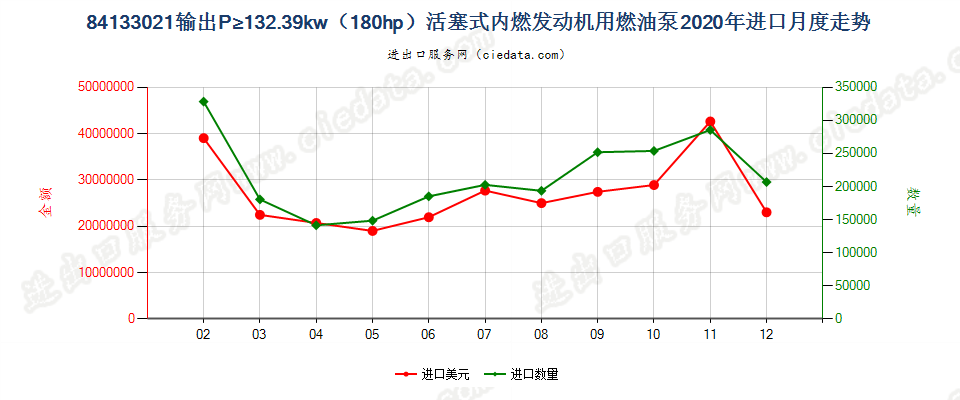 84133021输出P≥132.39kw（180hp）活塞式内燃发动机用燃油泵进口2020年月度走势图