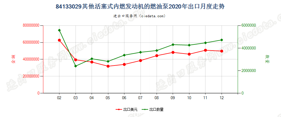 84133029其他活塞式内燃发动机的燃油泵出口2020年月度走势图